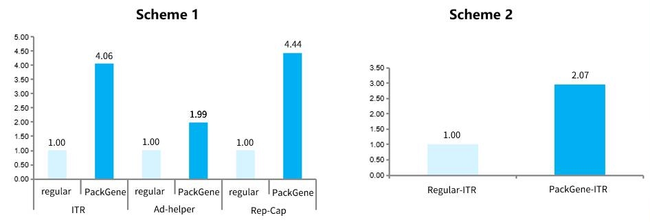 Increases Yield about 3-4 times by Molecular Modification on Plasmid