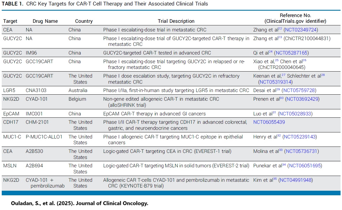 Key CRC CAR-T trials