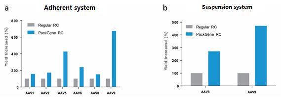PackGene’s proprietary RC plasmid significantly increases AAV production yield