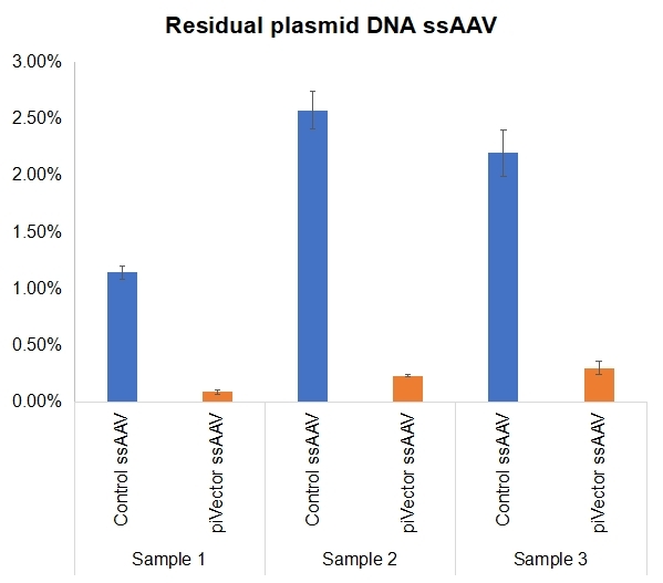 Residual-plasmid-DNA-ssAAV-1