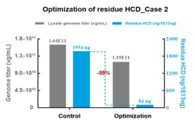 Substantial reduction of residual HCD via process optimization